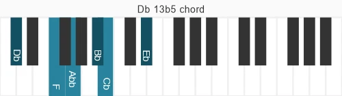 Piano voicing of chord Db 13b5